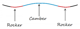 different snowboard camber types