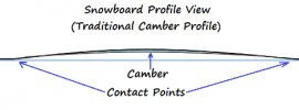 Snowboard Camber Explained | Snowboarding Profiles Snowboard Camber Explained